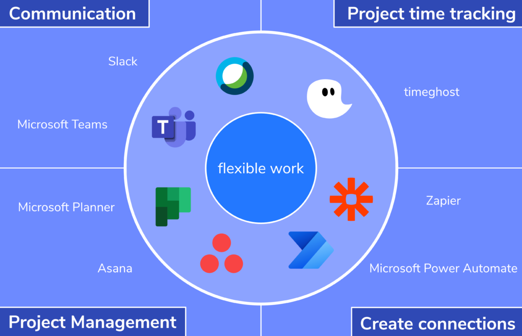 construir um ambiente de trabalho flexível