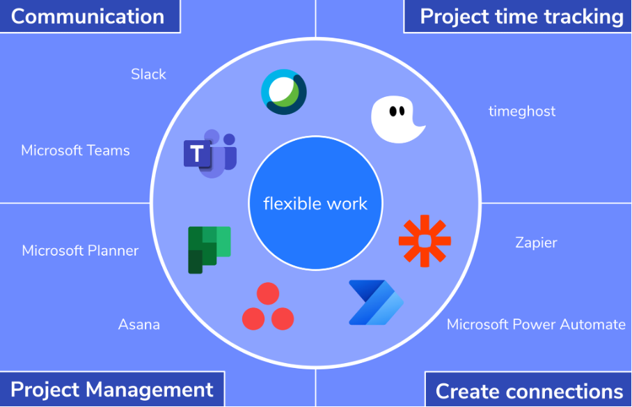 building a digital work enviroment