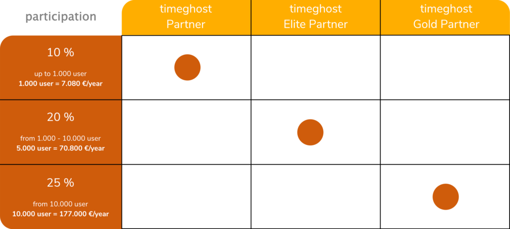 timeghost partner program